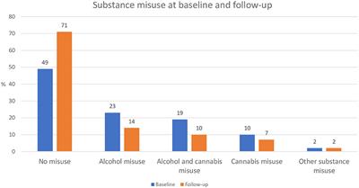 Substance Misuse Trajectories and Risk of Relapse in the Early Course of Bipolar Disorder